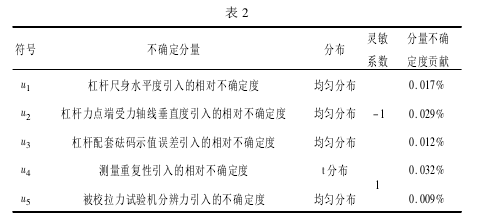 測力杠桿校準拉力試驗機測量誤差分析【資訊】